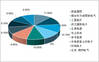 2022-2028年中國智能電表產(chǎn)品市場全景調(diào)查與戰(zhàn)略咨詢報告