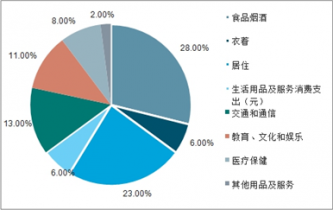 2022-2028年中國快消品行業(yè)深度調(diào)查與市場供需預(yù)測